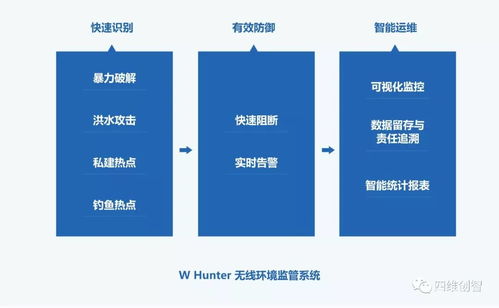 W-Hunter 企业级无线环境管控解决方案
