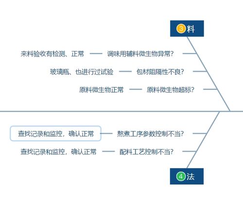 浅谈食品企业质量管理方法之5M1E